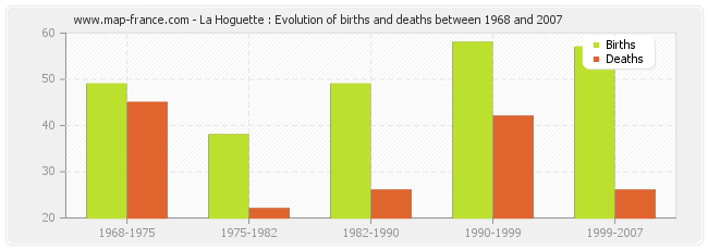 La Hoguette : Evolution of births and deaths between 1968 and 2007